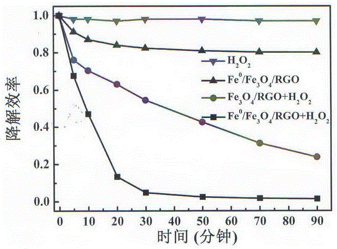 Preparation method of magnetic iron-based heterogeneous Fenton catalyst taking graphene as carrier and application