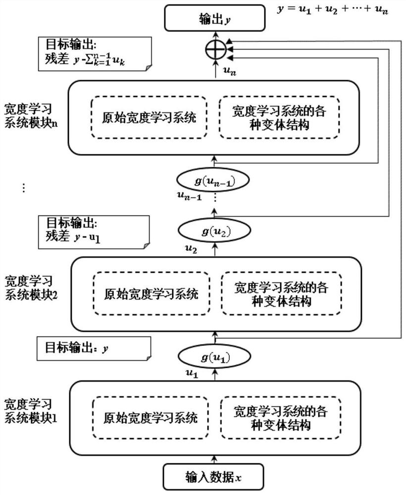 An Incrementally Stacked Width Learning System with Deep Architecture