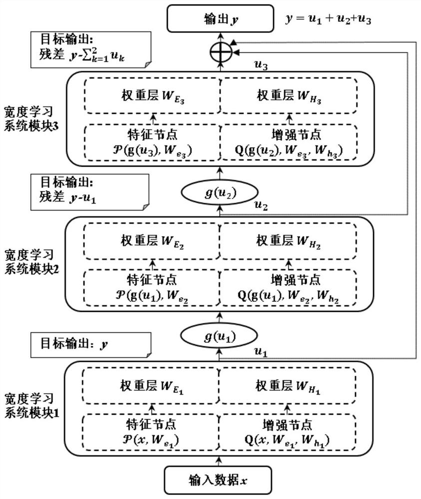 An Incrementally Stacked Width Learning System with Deep Architecture