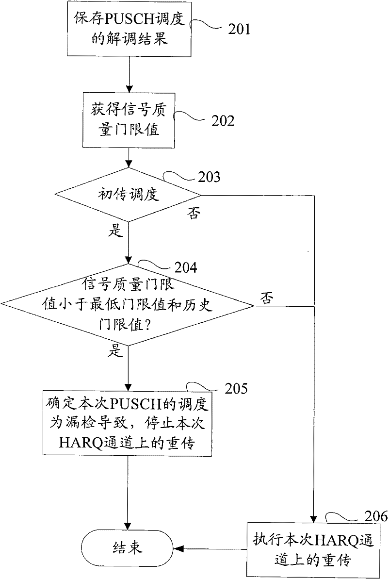 Method and base station for determining non-detection of down link control information