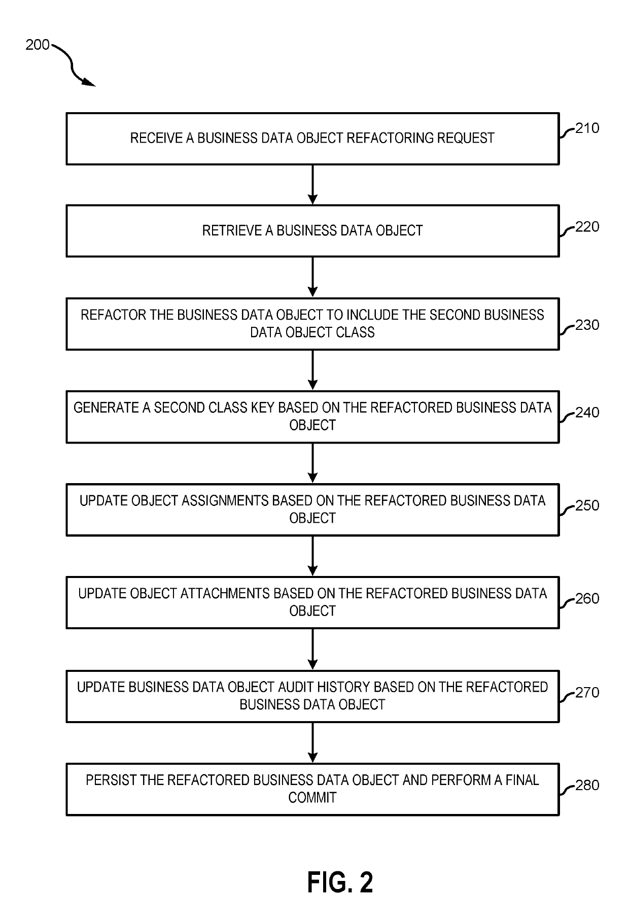 System and method for dynamically refactoring business data objects