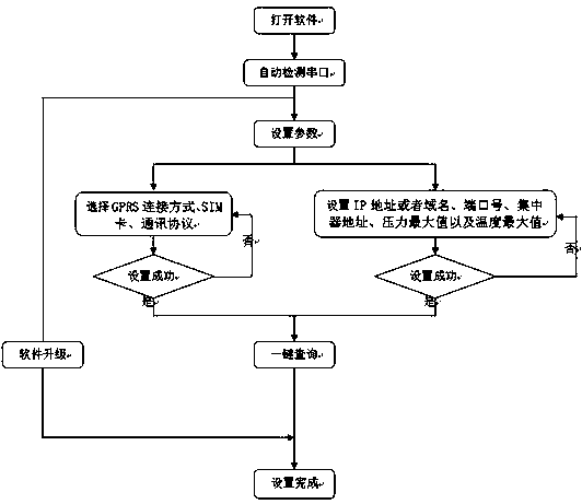 Setting method for GPRS collector system based on 485 communication