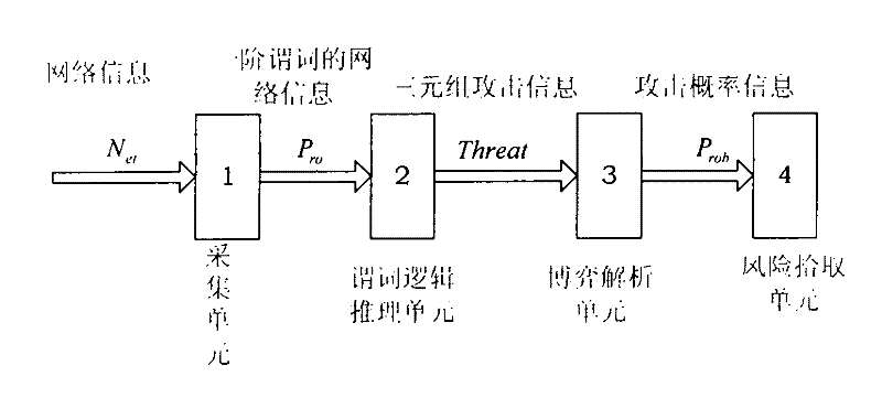 Network security risk evaluation system based on game theory