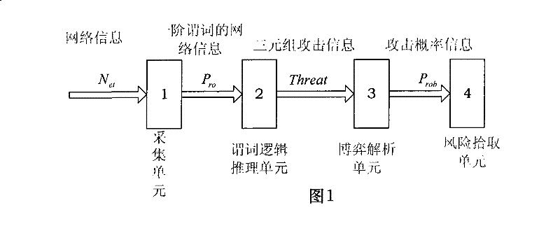 Network security risk evaluation system based on game theory