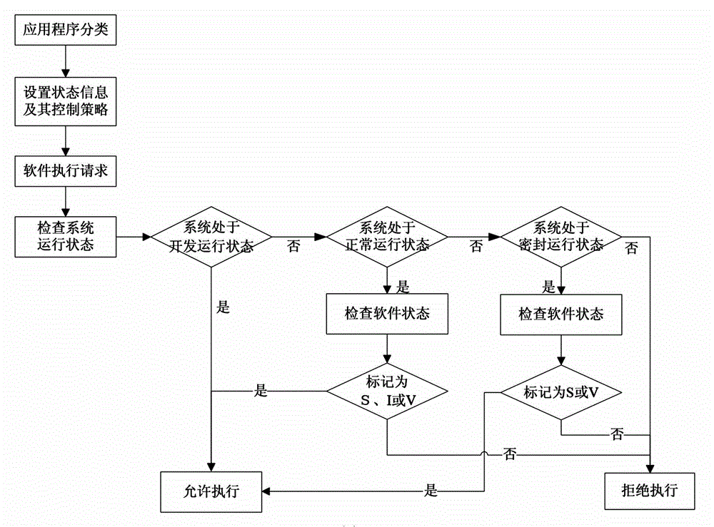 Application program execution permission control method for operating system