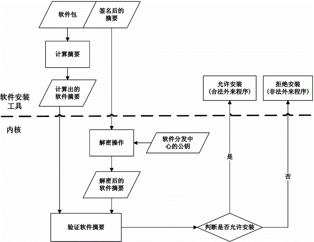Application program execution permission control method for operating system