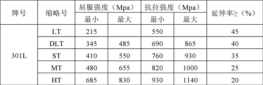 High-strength 301L stainless steel used for bus, and manufacture method thereof