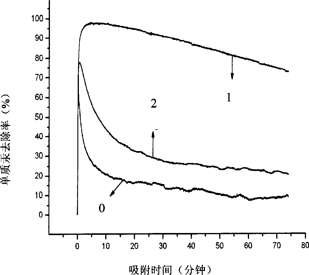 Method for removing mercury for flue gas by using sulfo-halogen compound-supported modified adsorbent