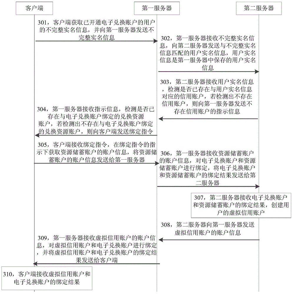 Credit account creating method, device and system