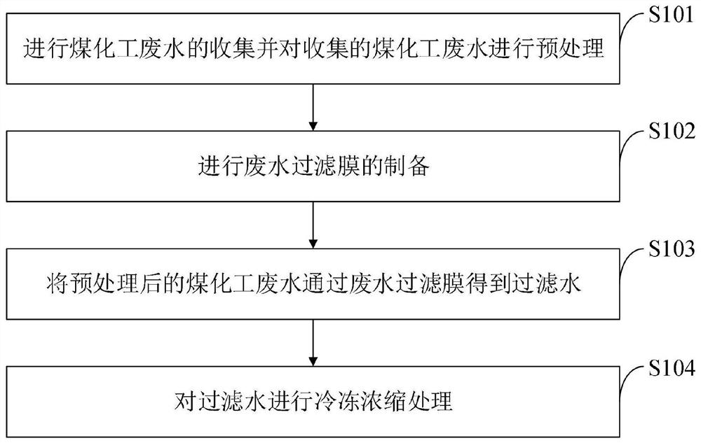 Method for treating coal chemical industry wastewater through freeze concentration