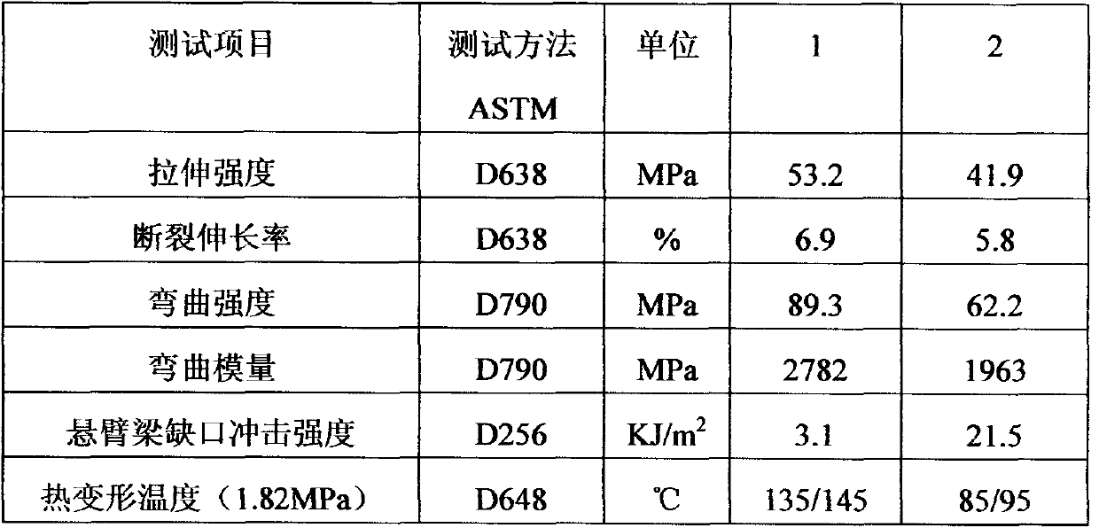 Preparation method of N-phenyl maleimide heat-resistant modifier