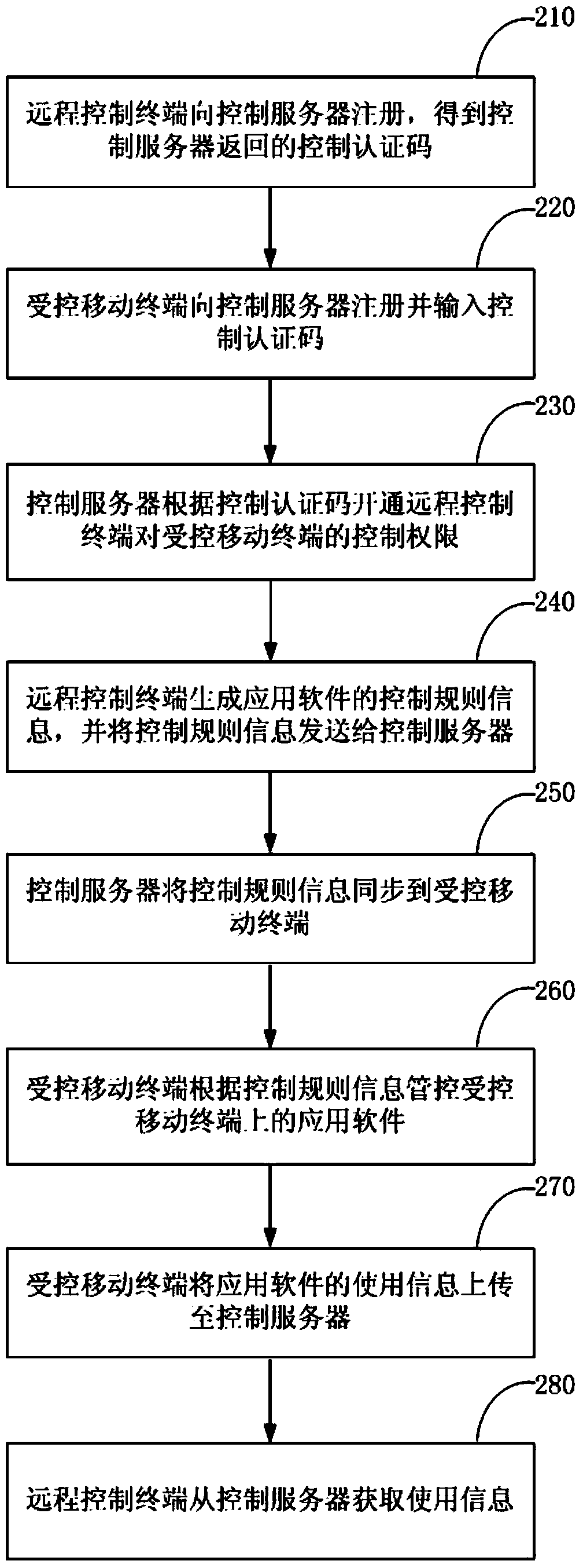 Method and system for remotely controlling application software of mobile terminal
