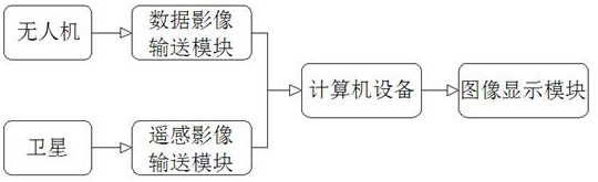 Unmanned aerial vehicle image and satellite remote sensing image fusion algorithm