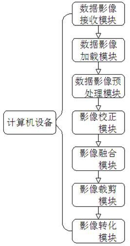 Unmanned aerial vehicle image and satellite remote sensing image fusion algorithm