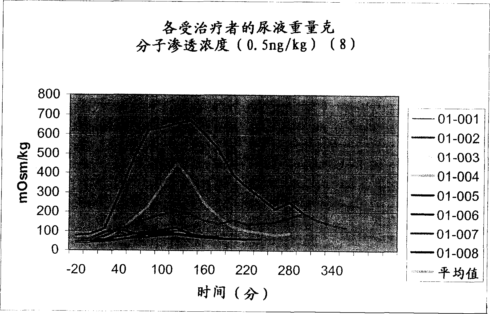Pharmaceutical compositions including low dosages of desmopressin