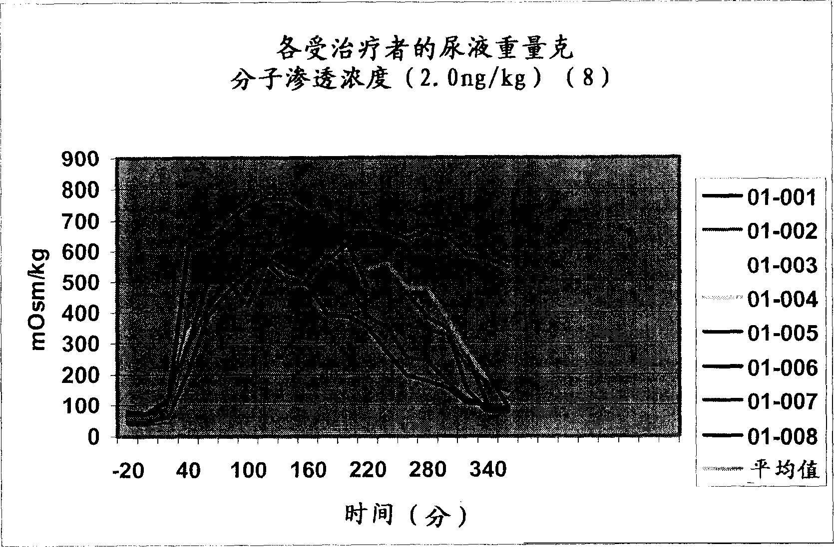 Pharmaceutical compositions including low dosages of desmopressin