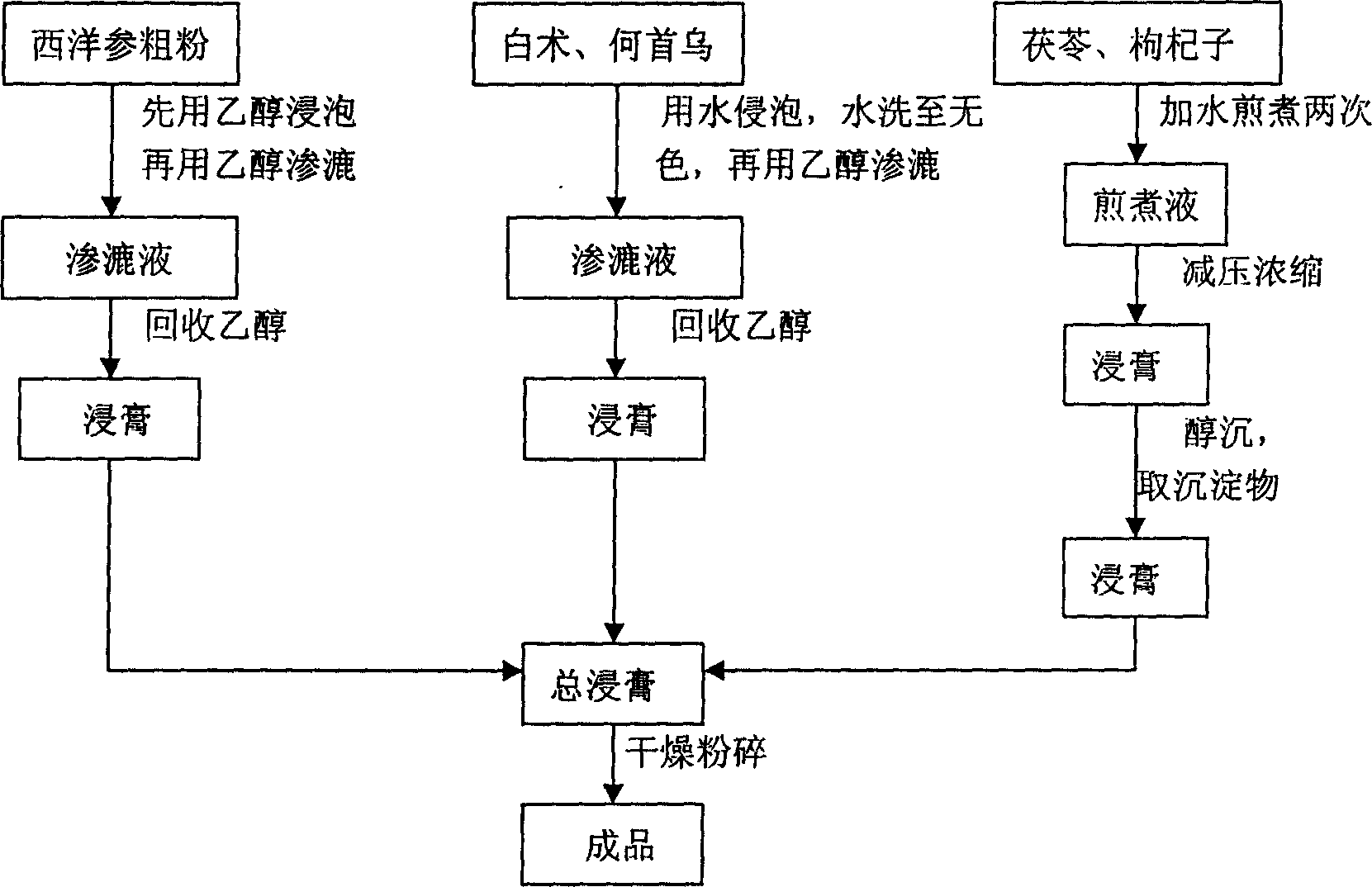 Immunity-raising Chinese medicine and its preparation process