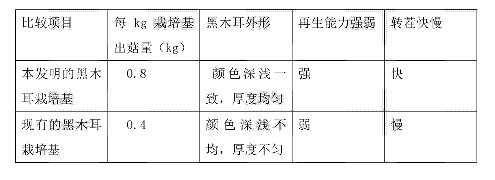 Black fungus culture base and preparation method thereof