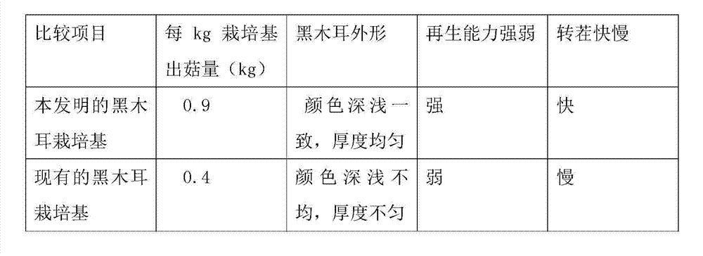 Black fungus culture base and preparation method thereof