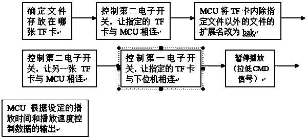 SD card simulation reading-writing system and city lighting project control system using the same