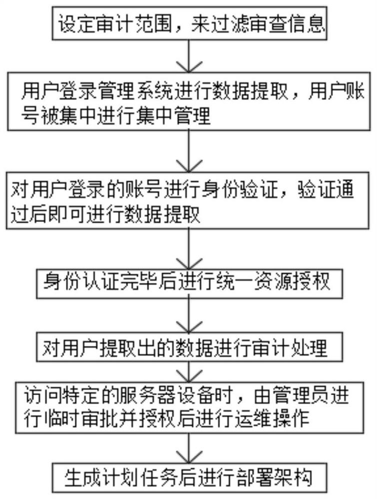 Data security management method applied to operation and maintenance auditing system