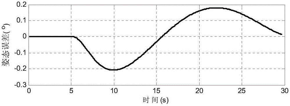 A Method of Satellite Attitude Maneuvering Based on Polynomials