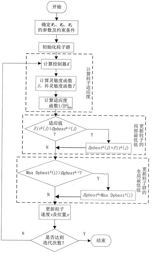 Robust control optimization method based on particle swarm algorithm