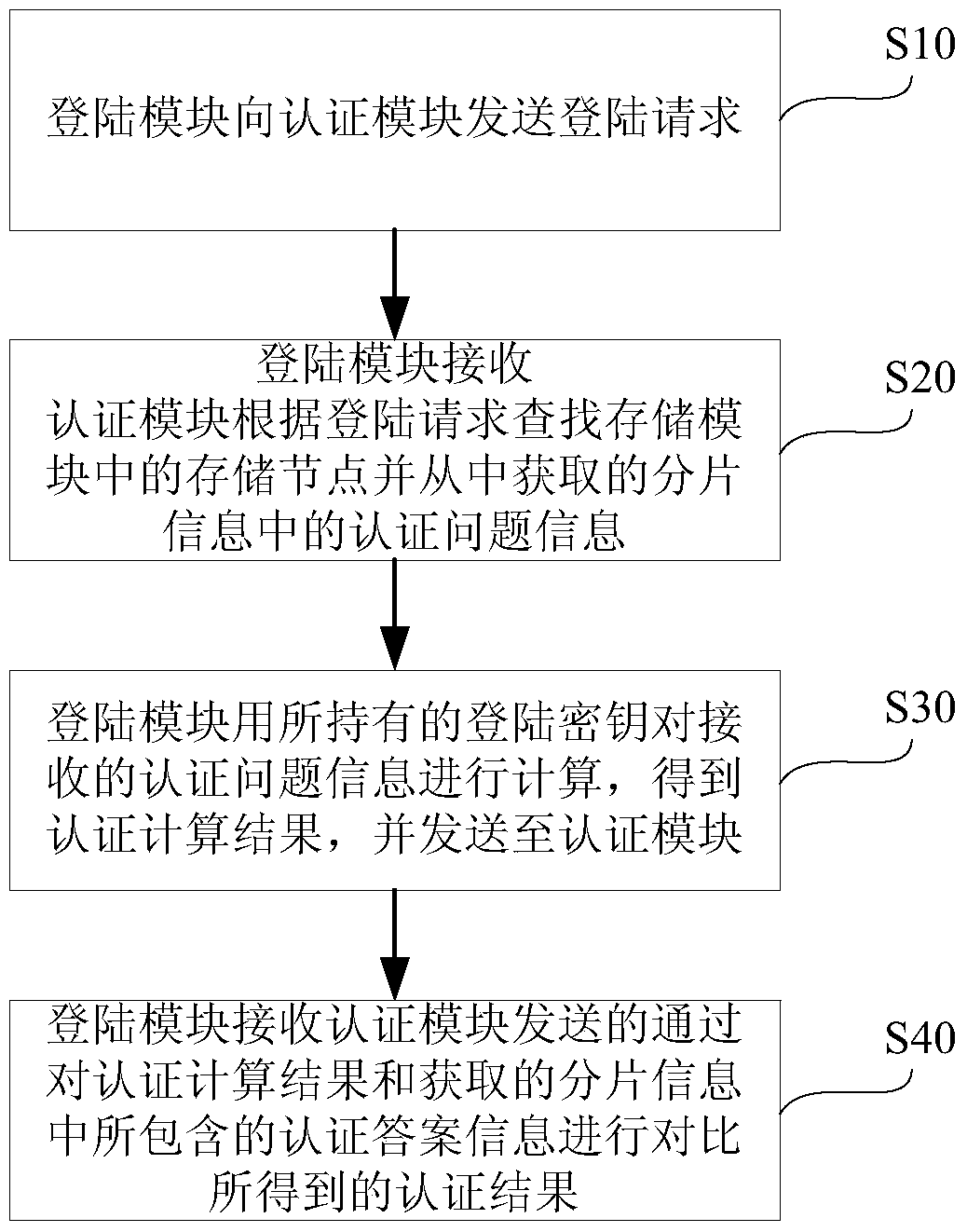 Authentication System for Distributed Storage