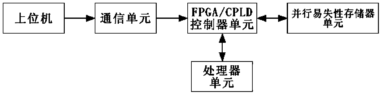 Remote dynamic loading system and method for processor program on basis of FPGA (Field Programmable Gate Array) or CPLD (complex programmable logic device) controller