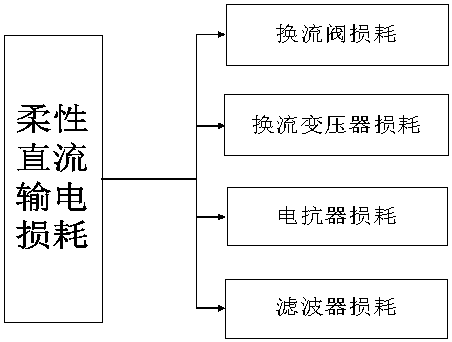 Flexible direct-current transmission synthetic loss calculation method