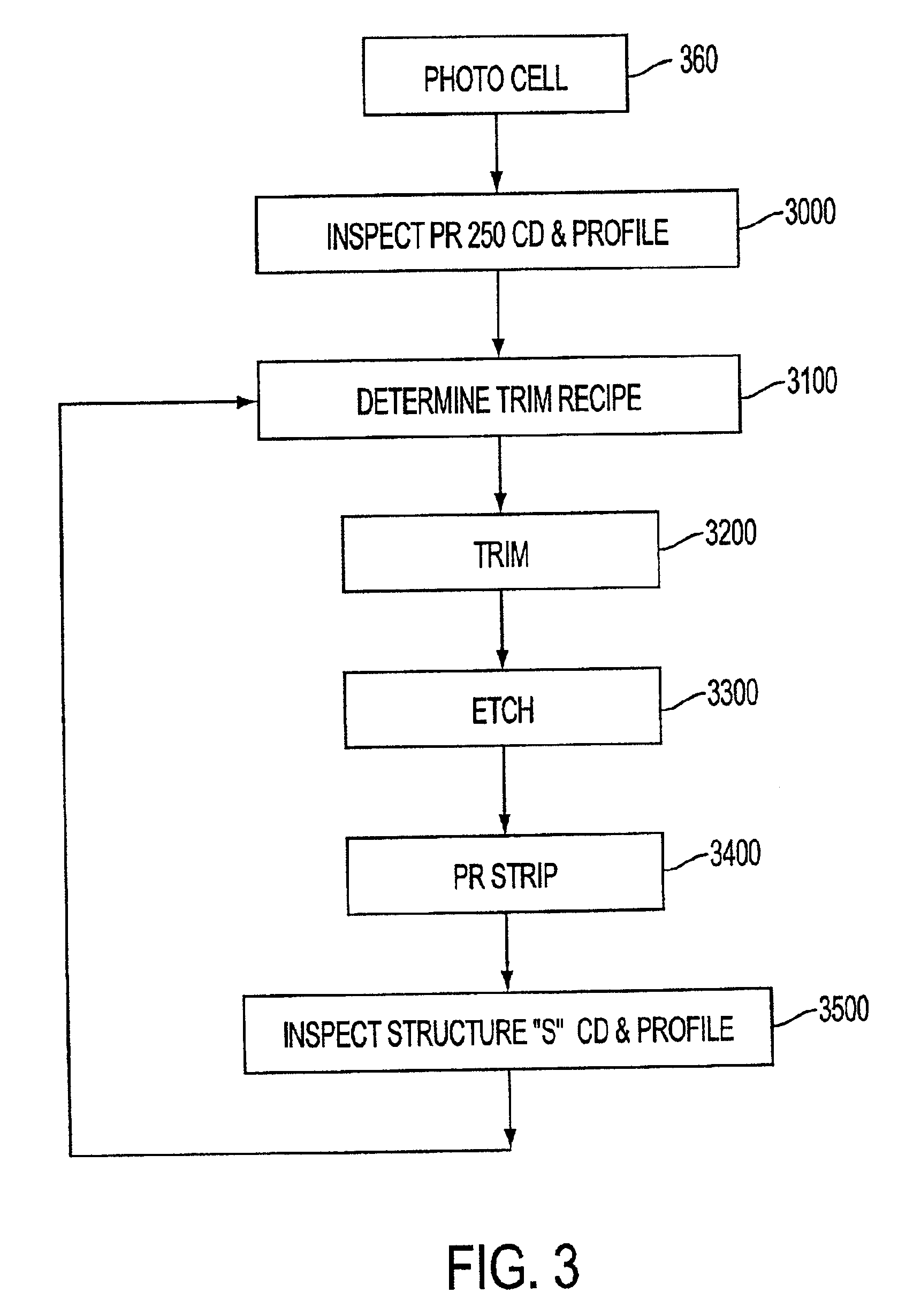 Methodology for repeatable post etch CD in a production tool