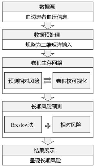 A long-term risk prediction system for hemodialysis complications based on convolutional survival network