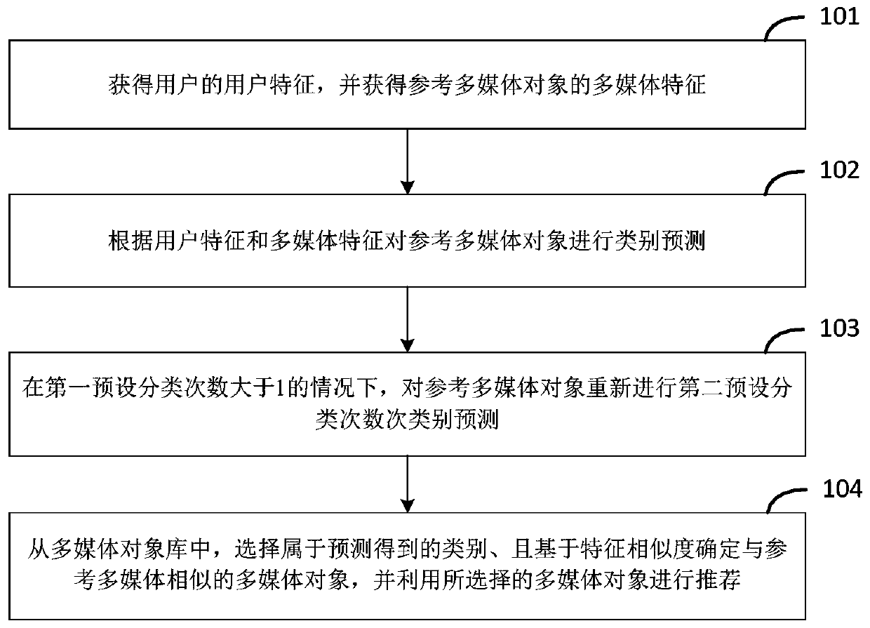 Multimedia object recommendation method and device, electronic equipment and storage medium