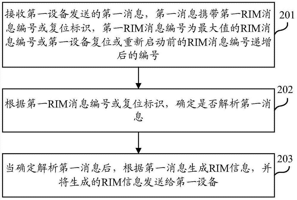 Method and device for processing management information of radio access network information