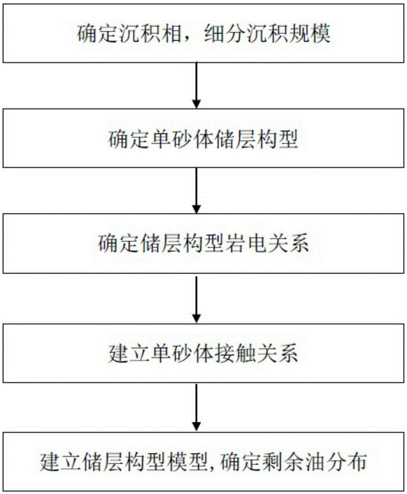 Remaining oil description method based on reservoir architecture