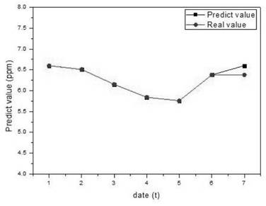 Power transformer state prediction method based on machine learning and neural network