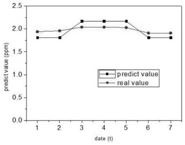 Power transformer state prediction method based on machine learning and neural network