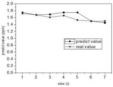Power transformer state prediction method based on machine learning and neural network
