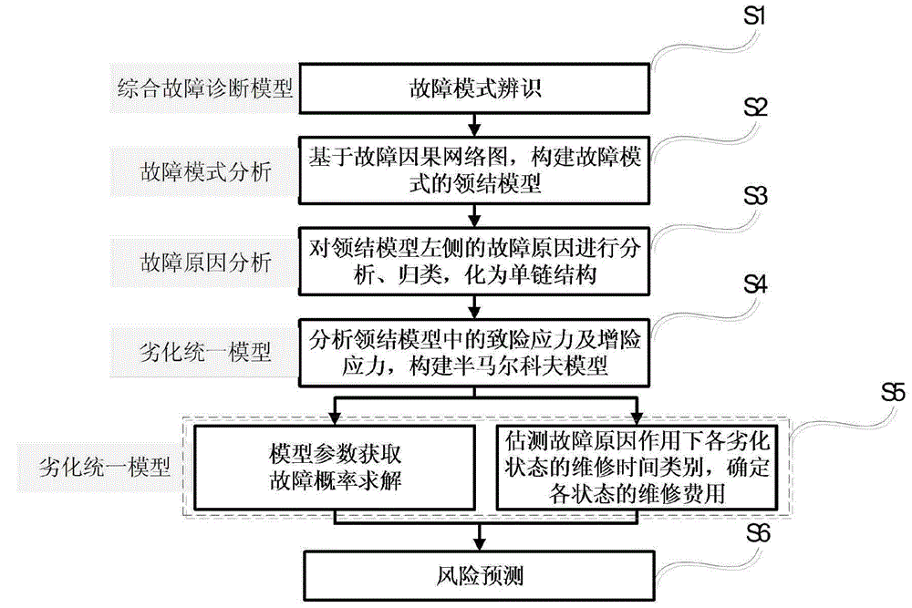 Assessment method of operating dynamic risk of electric transmission and transformation equipment