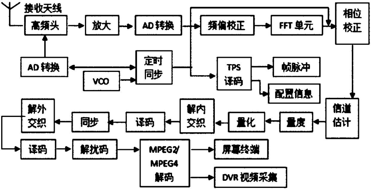 Unmanned aerial vehicle wireless image transmission system based on 340 MHz multi-carrier modulation technology