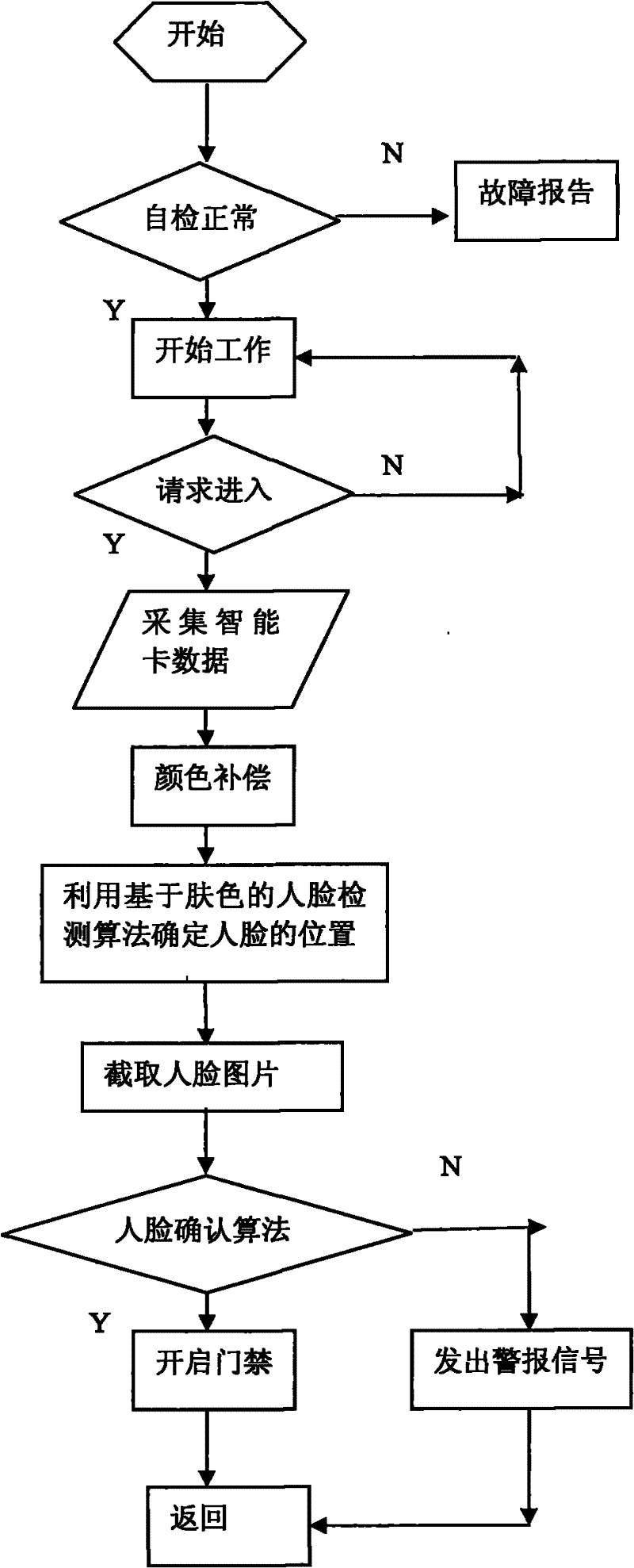 Networking type multi-channel access control and attendance system