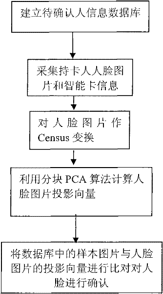 Networking type multi-channel access control and attendance system