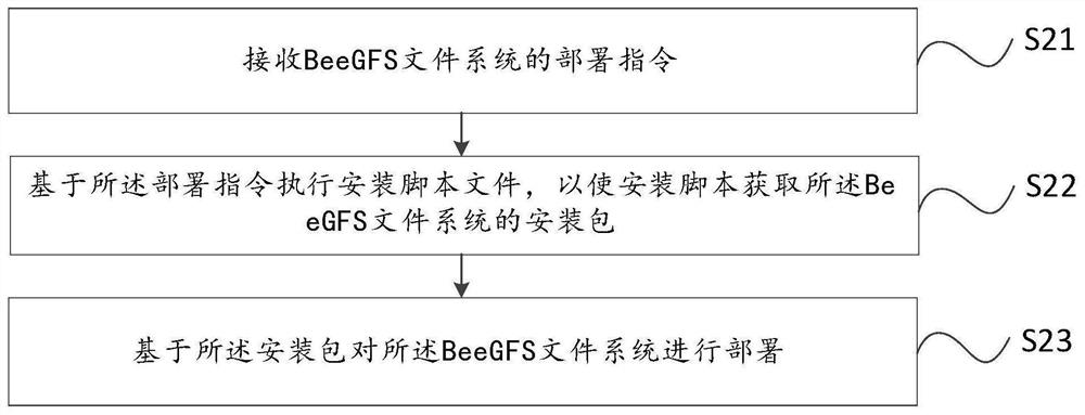 Deployment method and device of BeeGFS file system