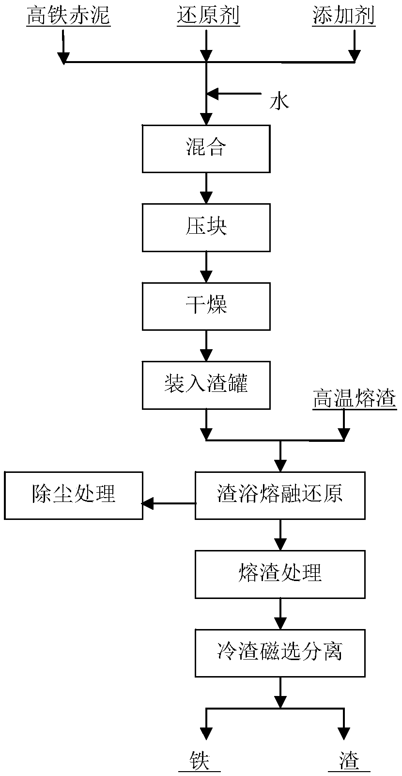 A method for recovering iron from high-iron red mud