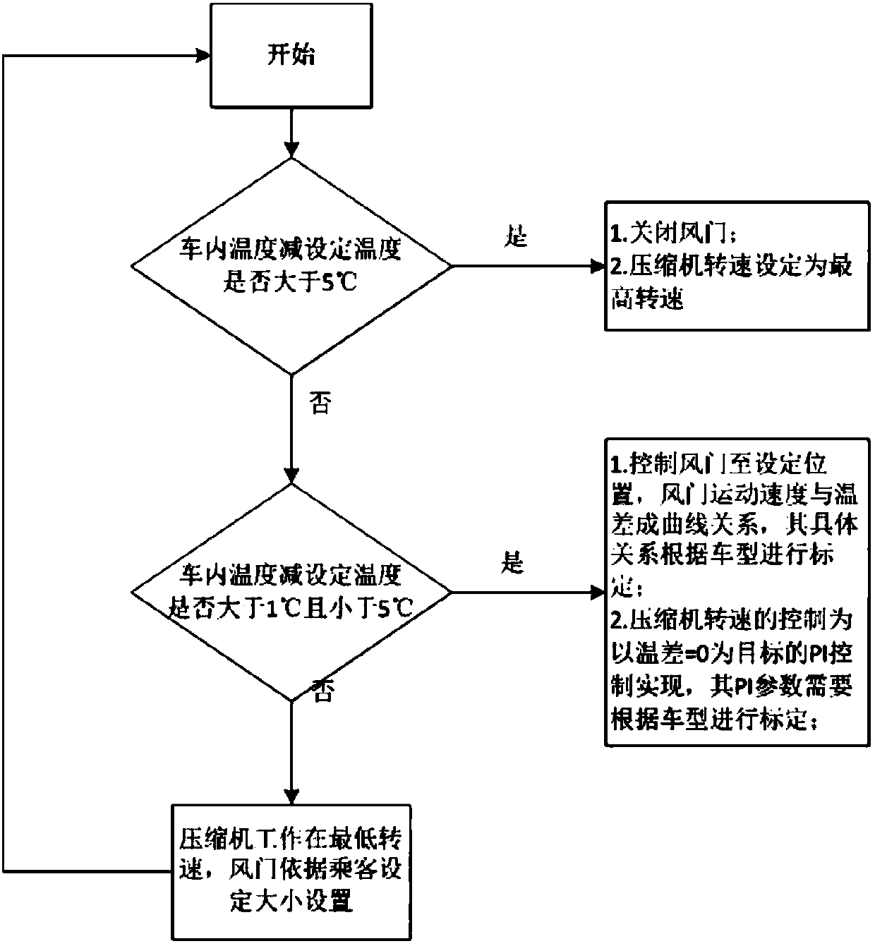 An automatic air conditioning control system for electric vehicles