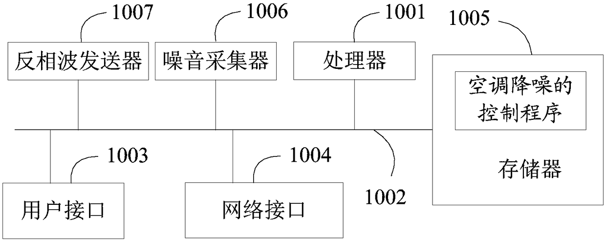 Air conditioner noise reduction method and device, air conditioner and storage medium