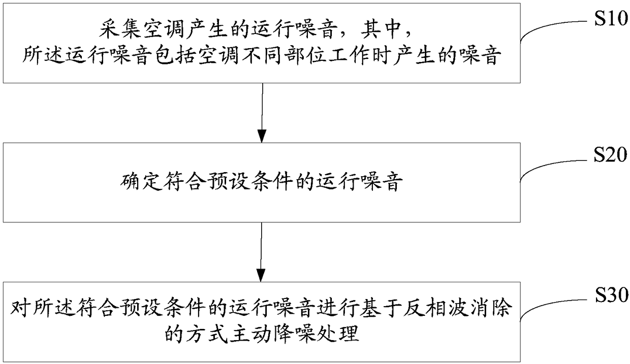 Air conditioner noise reduction method and device, air conditioner and storage medium