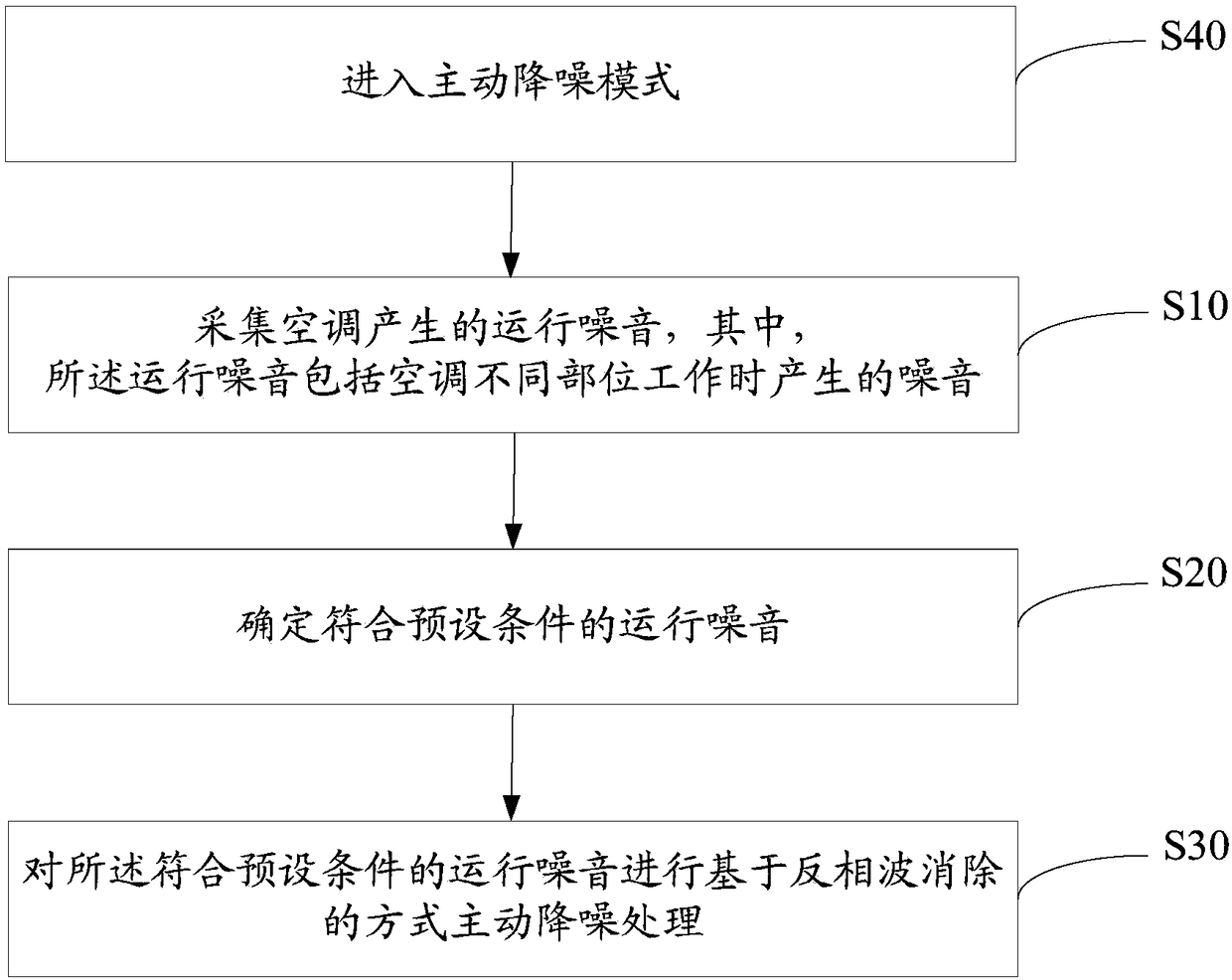 Air conditioner noise reduction method and device, air conditioner and storage medium