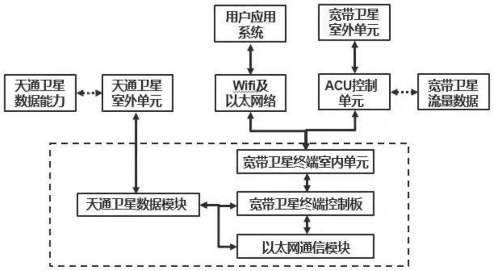 Data transmission method based on Tiantong satellite and broadband satellite fusion