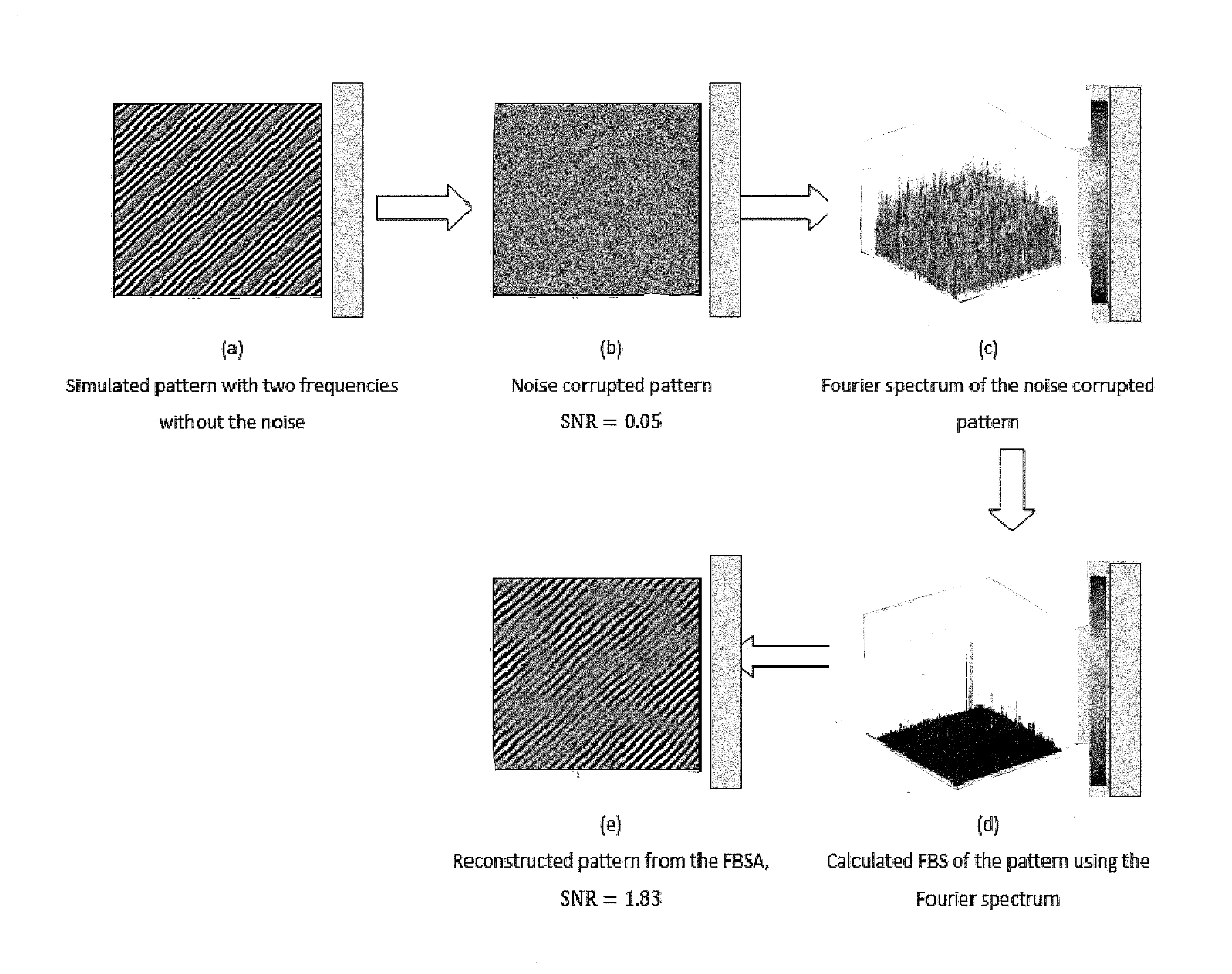 Noise reduction techniques, fractional bi-spectrum and fractional cross-correlation, and applications